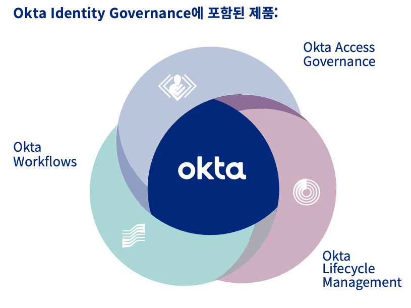 솔루션 요약 Okta Identity Governance Okta Identity Korea